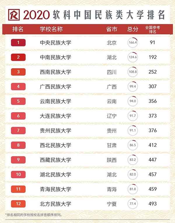 2020软科中国民族类大学.jpg 2020软科中国民族类大学.jpg