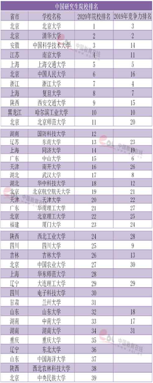 中国高校研究生院排行榜.jpg 中国高校研究生院排行榜.jpg