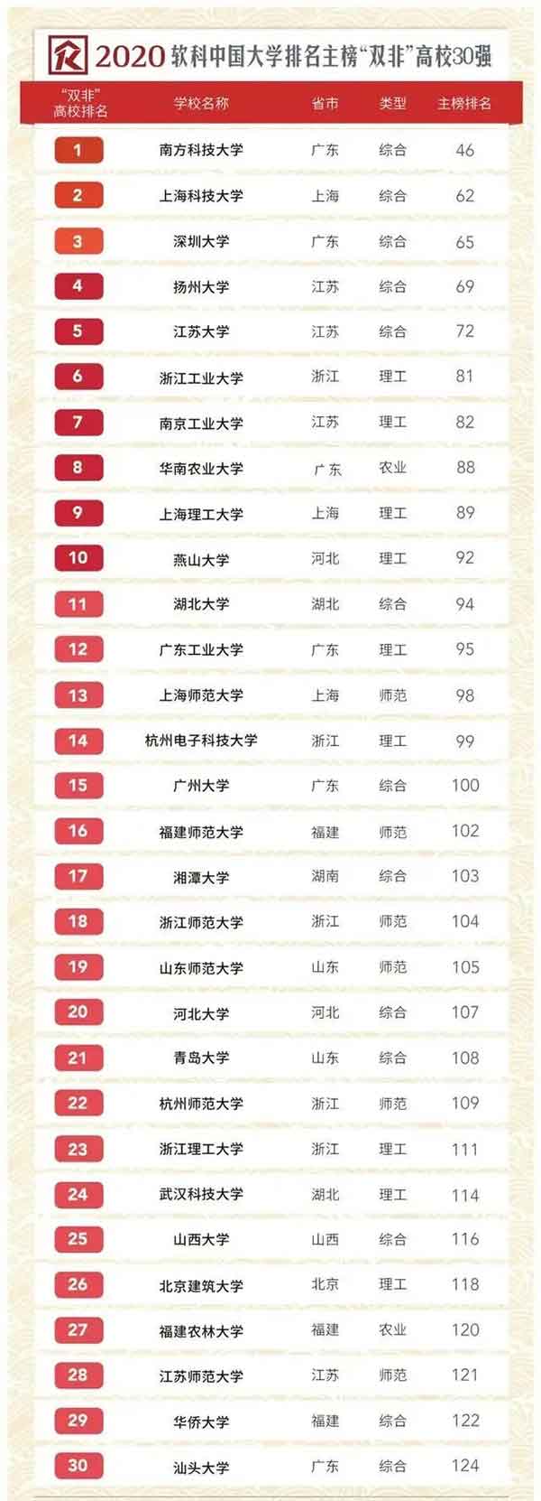 “双非”高校30强.jpg “双非”高校30强.jpg