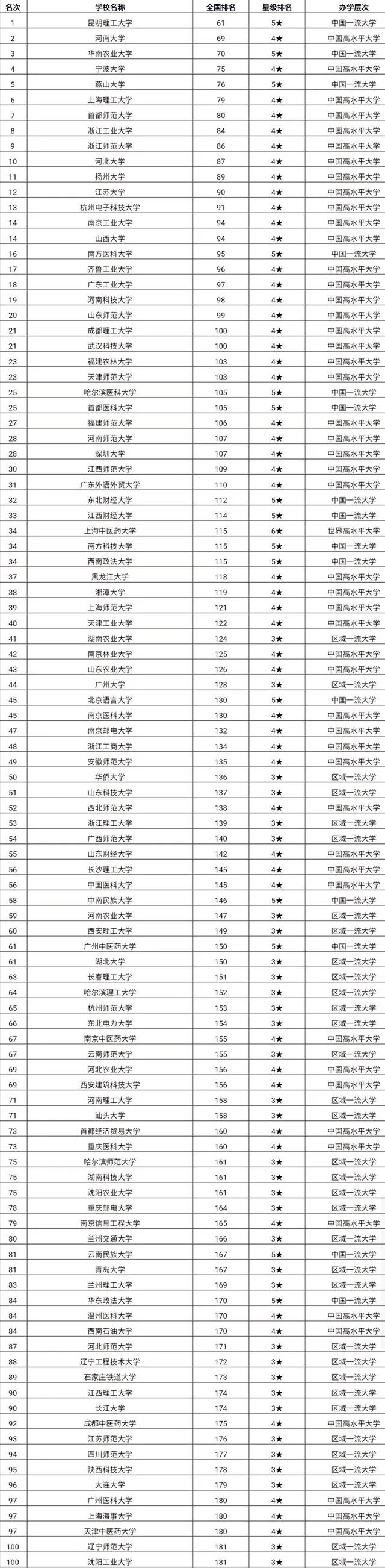 双非大学排名100强.jpg 双非大学排名100强.jpg