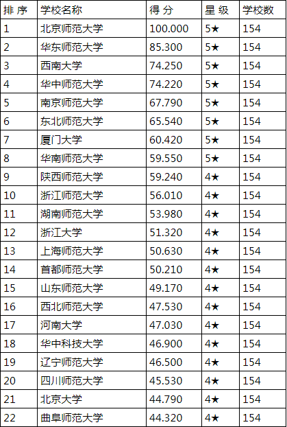 师范类院校排行榜.png 师范类院校排行榜.png