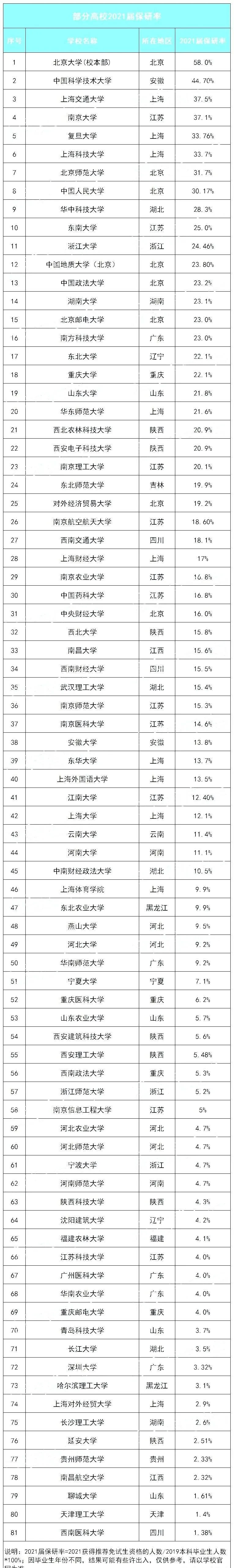 高校2021保研率.jpg 高校2021保研率.jpg
