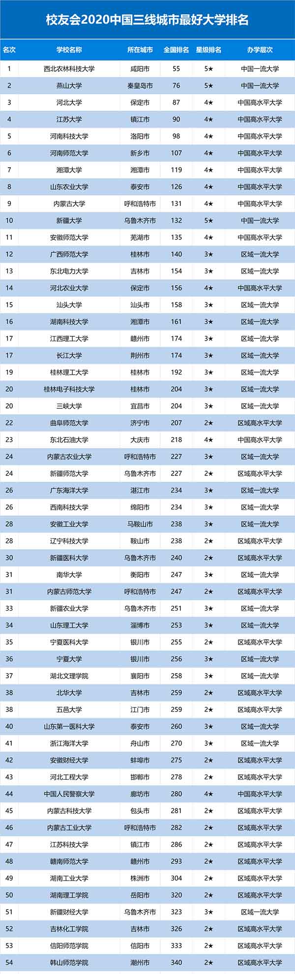 三线城市最好大学排名.jpg 三线城市最好大学排名.jpg