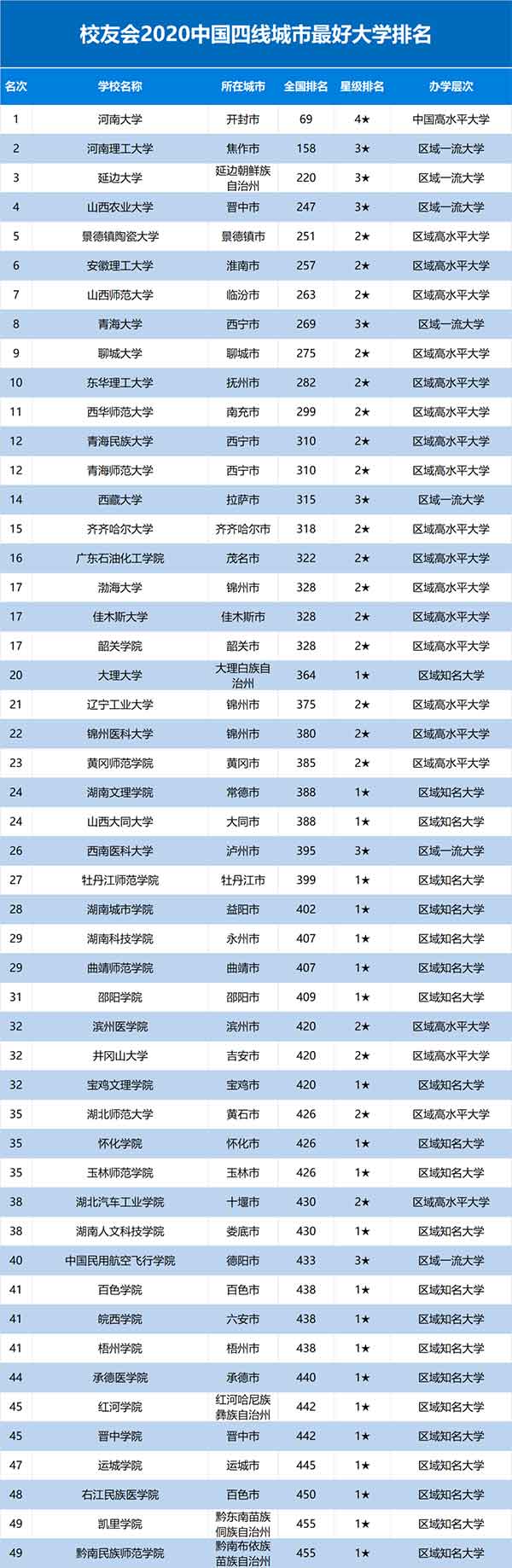 四线城市最好大学排名.jpg 四线城市最好大学排名.jpg